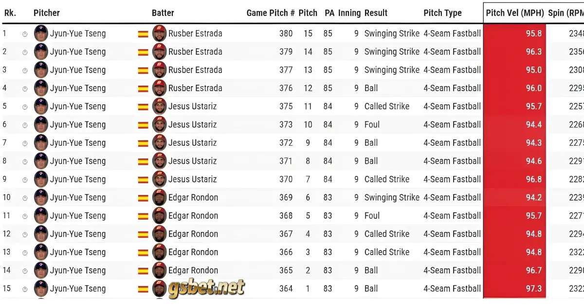 2025 WBC新台灣棒球終結者曾峻岳用球數據